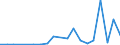 Flow: Exports / Measure: Values / Partner Country: World / Reporting Country: Estonia