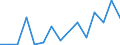 Flow: Exports / Measure: Values / Partner Country: World / Reporting Country: Latvia