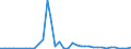 Flow: Exports / Measure: Values / Partner Country: World / Reporting Country: Sweden