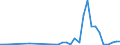 Flow: Exports / Measure: Values / Partner Country: Denmark / Reporting Country: Spain