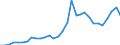 Flow: Exports / Measure: Values / Partner Country: World / Reporting Country: Belgium