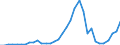 Flow: Exports / Measure: Values / Partner Country: World / Reporting Country: Chile