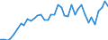 Flow: Exports / Measure: Values / Partner Country: World / Reporting Country: Denmark