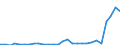 Flow: Exports / Measure: Values / Partner Country: World / Reporting Country: Estonia