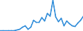Flow: Exports / Measure: Values / Partner Country: World / Reporting Country: Greece