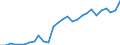 Flow: Exports / Measure: Values / Partner Country: World / Reporting Country: Korea, Rep. of