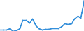 Flow: Exports / Measure: Values / Partner Country: World / Reporting Country: Latvia