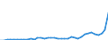 Flow: Exports / Measure: Values / Partner Country: World / Reporting Country: Portugal