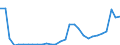 Flow: Exports / Measure: Values / Partner Country: World / Reporting Country: Slovenia