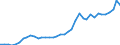 Flow: Exports / Measure: Values / Partner Country: World / Reporting Country: Spain