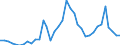 Flow: Exports / Measure: Values / Partner Country: World / Reporting Country: Sweden