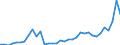 Flow: Exports / Measure: Values / Partner Country: World / Reporting Country: Turkey