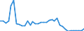 Flow: Exports / Measure: Values / Partner Country: Australia / Reporting Country: France incl. Monaco & overseas