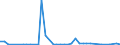 Flow: Exports / Measure: Values / Partner Country: Australia / Reporting Country: Ireland