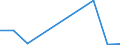 Flow: Exports / Measure: Values / Partner Country: Australia / Reporting Country: Luxembourg