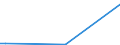 Flow: Exports / Measure: Values / Partner Country: Austria / Reporting Country: Greece