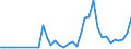 Flow: Exports / Measure: Values / Partner Country: Austria / Reporting Country: Ireland