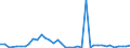 Flow: Exports / Measure: Values / Partner Country: Austria / Reporting Country: Italy incl. San Marino & Vatican