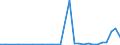 Flow: Exports / Measure: Values / Partner Country: Austria / Reporting Country: Slovenia