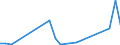 Flow: Exports / Measure: Values / Partner Country: Belgium, Luxembourg / Reporting Country: Australia
