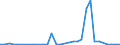 Flow: Exports / Measure: Values / Partner Country: World / Reporting Country: Australia