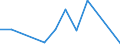 Flow: Exports / Measure: Values / Partner Country: World / Reporting Country: Lithuania