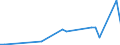 Flow: Exports / Measure: Values / Partner Country: World / Reporting Country: Chile