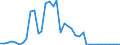 Flow: Exports / Measure: Values / Partner Country: World / Reporting Country: Denmark