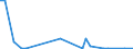 Flow: Exports / Measure: Values / Partner Country: World / Reporting Country: Ireland