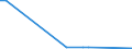 Flow: Exports / Measure: Values / Partner Country: World / Reporting Country: Lithuania