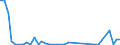 Flow: Exports / Measure: Values / Partner Country: World / Reporting Country: Portugal