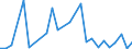 Flow: Exports / Measure: Values / Partner Country: World / Reporting Country: Slovenia