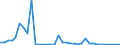 Flow: Exports / Measure: Values / Partner Country: World / Reporting Country: Sweden
