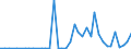 Flow: Exports / Measure: Values / Partner Country: World / Reporting Country: Canada