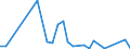 Flow: Exports / Measure: Values / Partner Country: World / Reporting Country: Chile