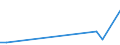 Flow: Exports / Measure: Values / Partner Country: World / Reporting Country: Estonia