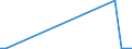 Flow: Exports / Measure: Values / Partner Country: World / Reporting Country: Lithuania