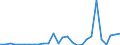 Flow: Exports / Measure: Values / Partner Country: World / Reporting Country: Slovenia