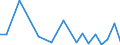 Flow: Exports / Measure: Values / Partner Country: World / Reporting Country: Turkey