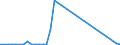 Flow: Exports / Measure: Values / Partner Country: World / Reporting Country: Australia