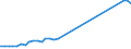 Flow: Exports / Measure: Values / Partner Country: World / Reporting Country: Germany