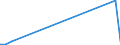 Flow: Exports / Measure: Values / Partner Country: World / Reporting Country: Israel