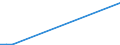 Flow: Exports / Measure: Values / Partner Country: World / Reporting Country: Slovakia