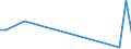 Flow: Exports / Measure: Values / Partner Country: World / Reporting Country: Slovenia