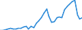 Flow: Exports / Measure: Values / Partner Country: World / Reporting Country: Denmark