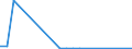 Flow: Exports / Measure: Values / Partner Country: World / Reporting Country: Finland