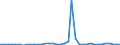 Flow: Exports / Measure: Values / Partner Country: World / Reporting Country: Germany