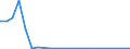 Flow: Exports / Measure: Values / Partner Country: World / Reporting Country: Lithuania