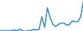 Flow: Exports / Measure: Values / Partner Country: Denmark / Reporting Country: Germany