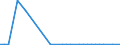 Flow: Exports / Measure: Values / Partner Country: Denmark / Reporting Country: Sweden